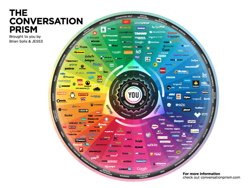 Social Media Conversation Prism