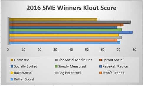 Screen shot 2016 Klout Influencers