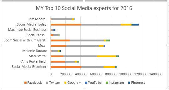 Top 10 Social Media Influencers for 2016?