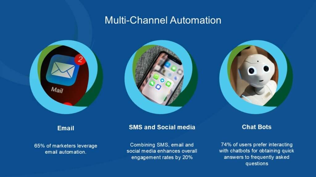 Marketing Automation - Multichannel